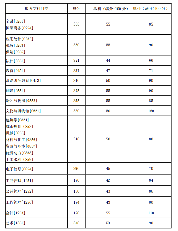 湖南大學2021年碩士研究生招生復試分數線（基本線）