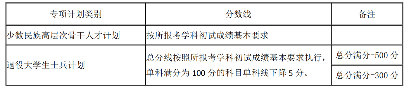 湖南大學2021年碩士研究生招生復試分數線（基本線）