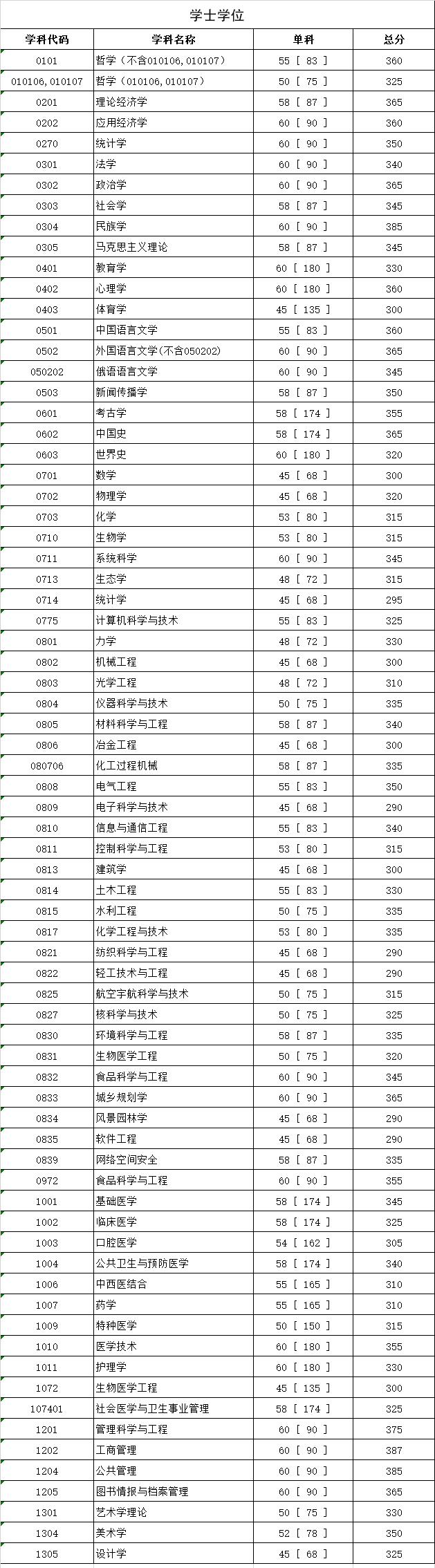 四川大學2019年碩士研究生入學考試初試合格復試分數線1