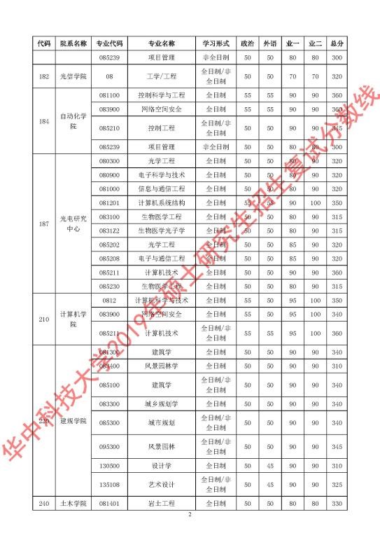 華中科技大學2019年碩士研究生招生復試分數線2