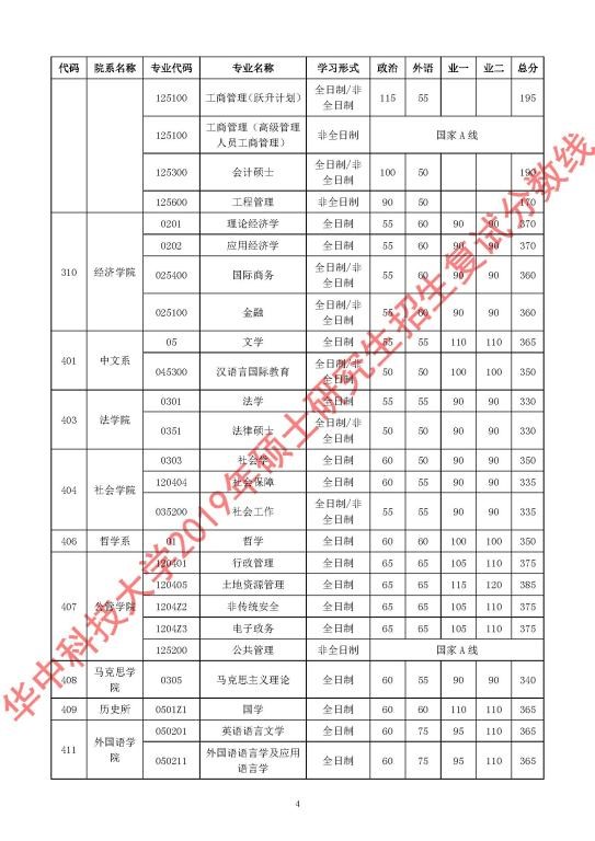 華中科技大學2019年碩士研究生招生復試分數線4